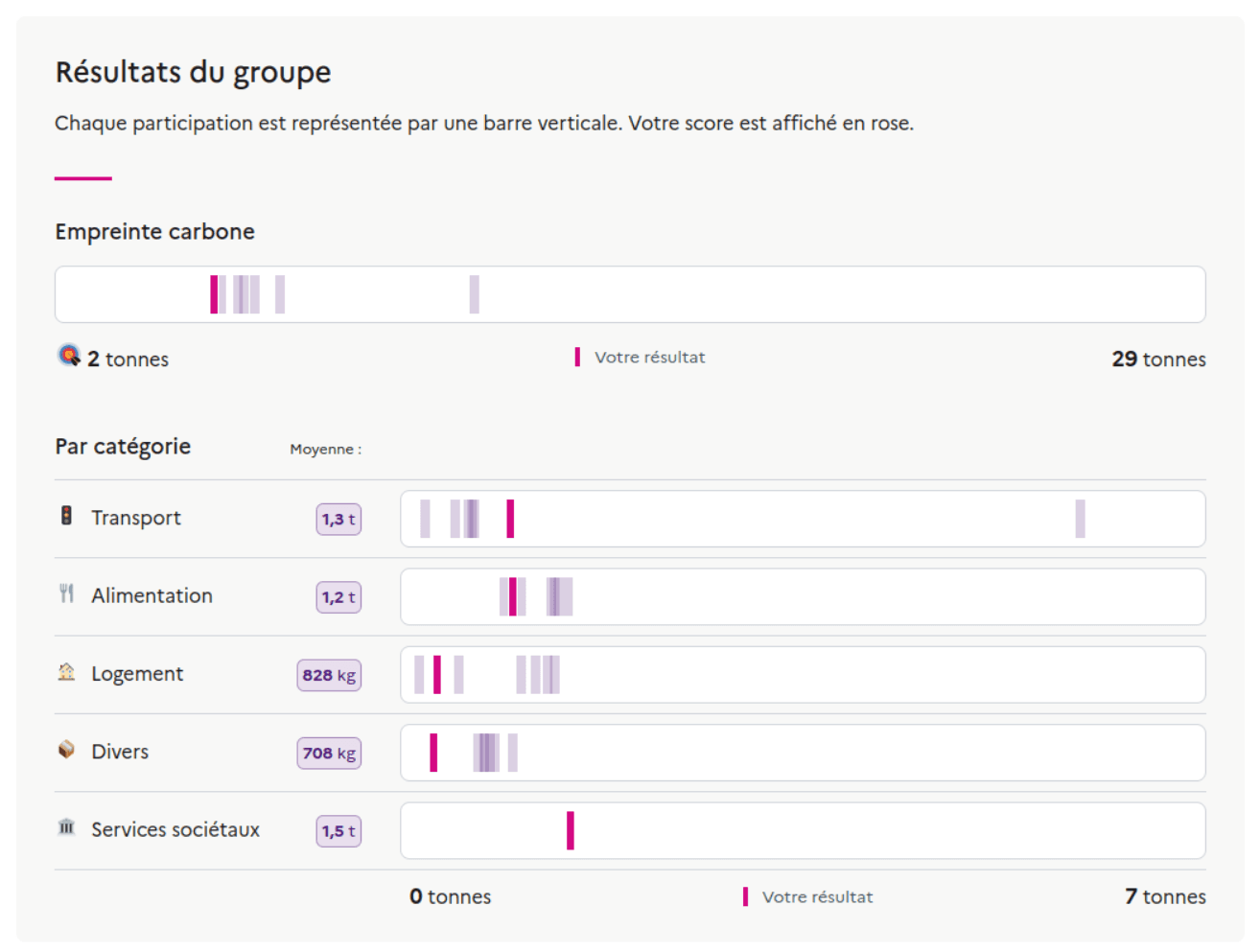 Comparaison entre membres du groupe